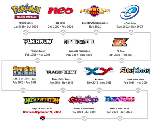 Pokémon Timeline: Every English Set